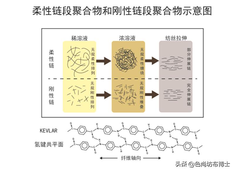 芳纶纤维的研究现状及其展望,芳纶纤维的现状