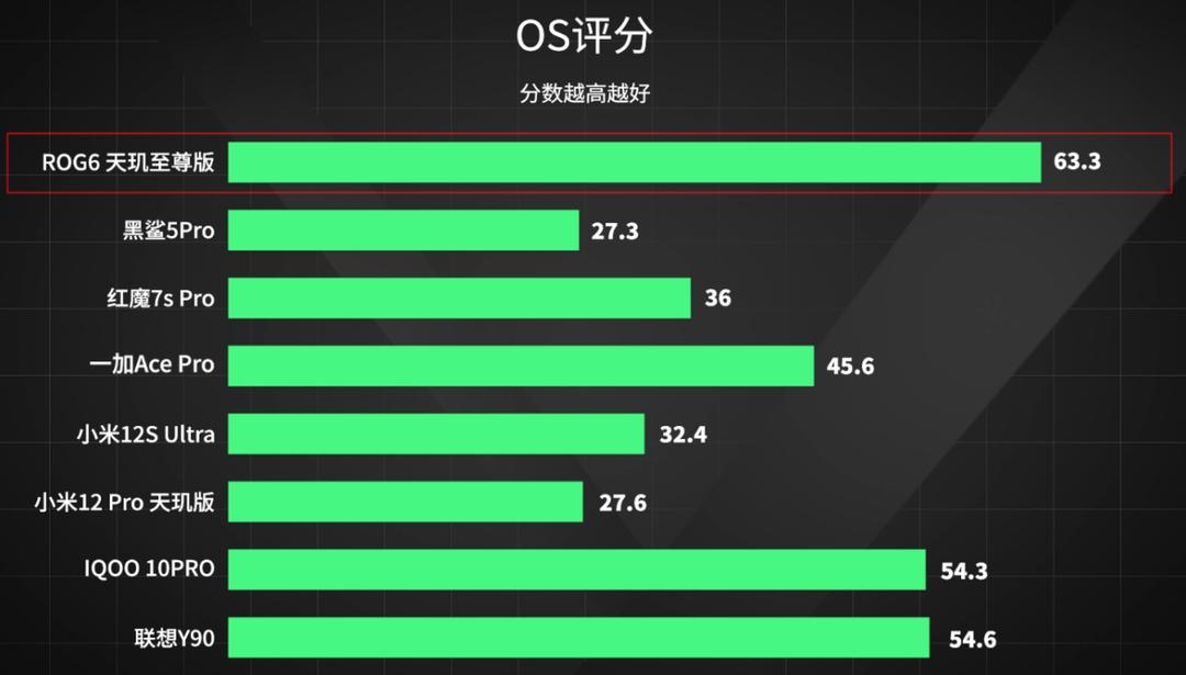 「实验室」全新评测，8款手机专业游戏测试对比，ROG杀疯了