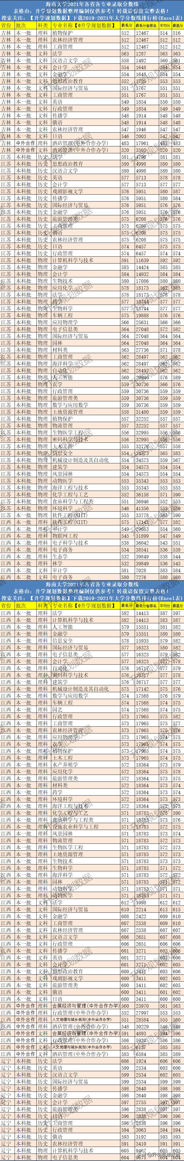 2020年海南大学录取分数线,2020海南大学排名及录取分数线