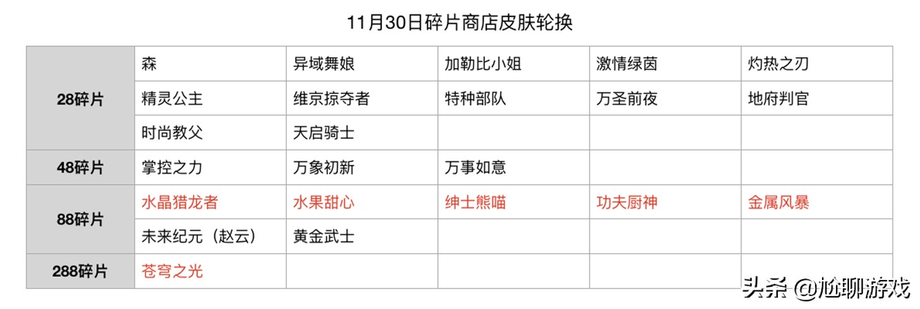碎片商店2021全部皮肤兑换表,2021皮肤碎片商店更新时间表