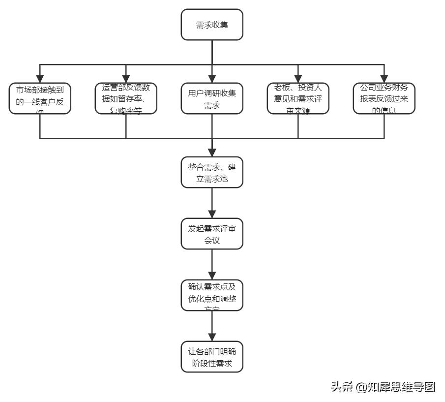 流程图绘制标准流程图高级教程,最简单的流程图模板