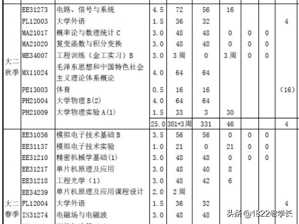 这10个特别难学的工科专业,号称难学到崩溃的5大工科专业