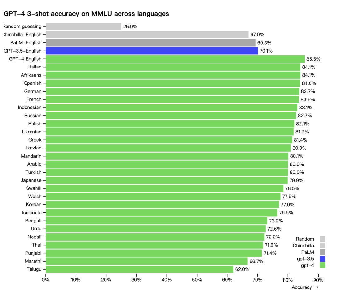 GPT-4“王炸”发布！1秒生成网站！
