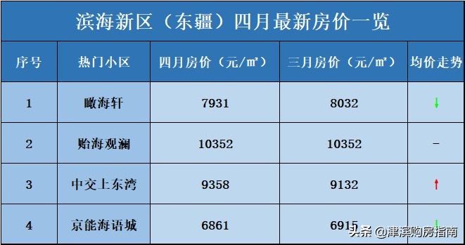 天津滨海新区最新房价,滨海新区即将开盘房价