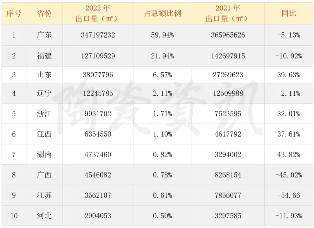 中国陶瓷砖的出口现状,中国陶瓷出口分布图最新
