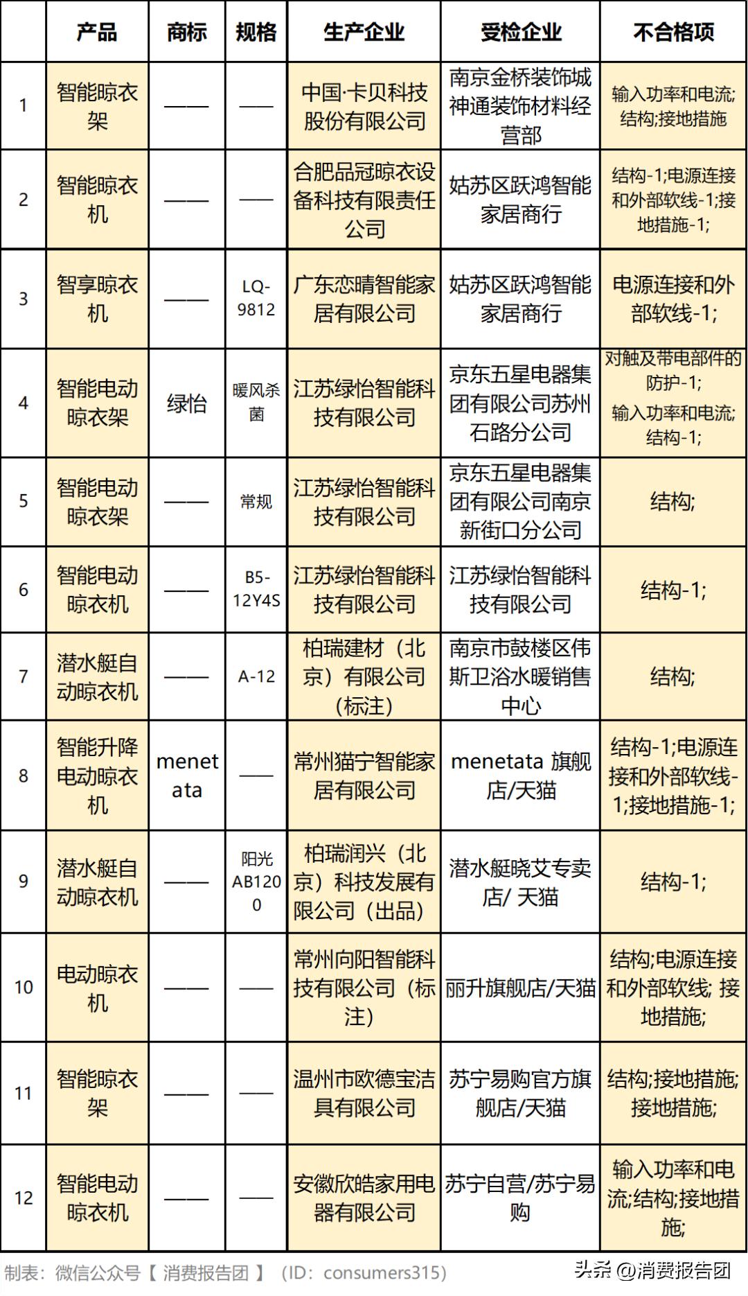 晾衣架质量抽检对比,晾衣机检测