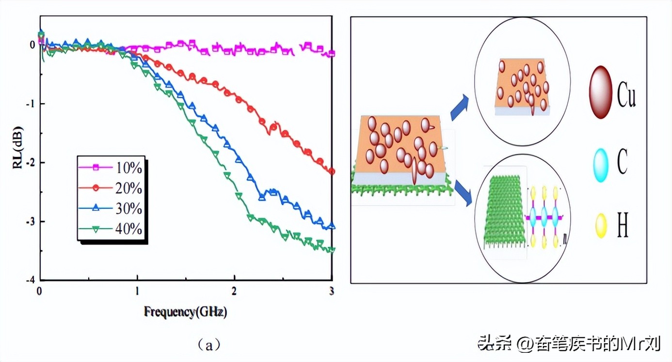 石墨烯吸收电磁波,石墨烯复合防腐的缺点