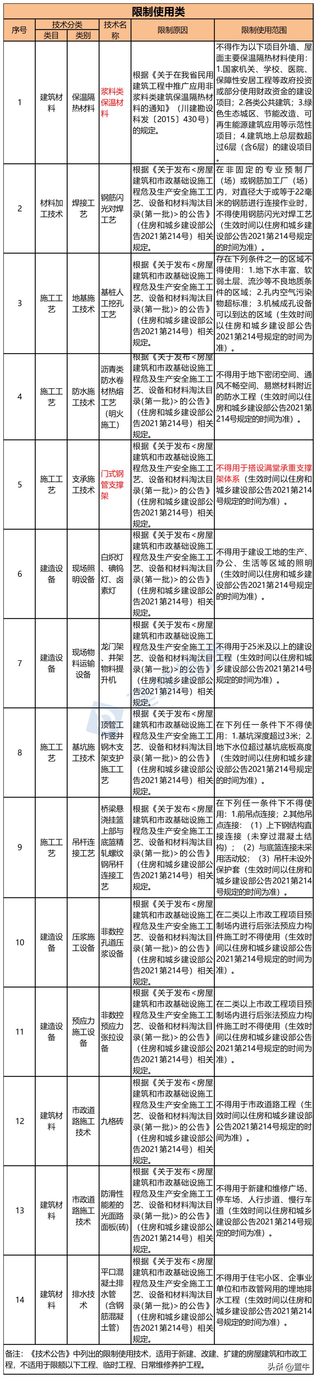 住建部禁用淘汰建筑材料,住建部关于淘汰和禁用工艺及材料