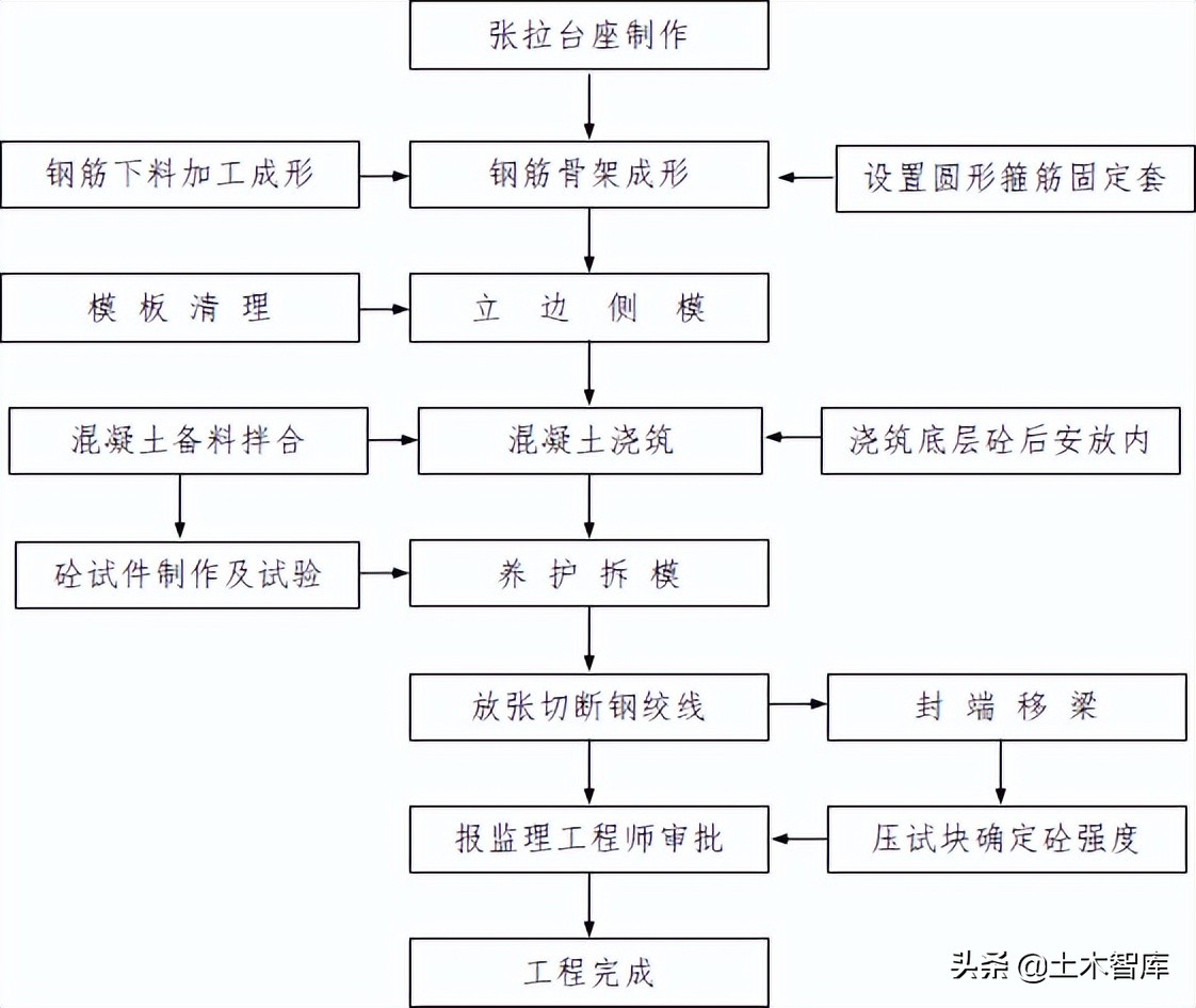 桥梁工程精细化施工讲解图文并茂,桥梁施工的难点和技术关键点