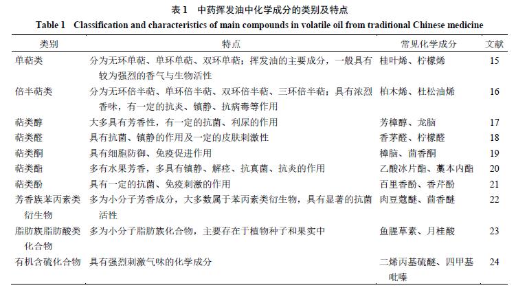 挥发油的稳定性好吗,中药挥发油