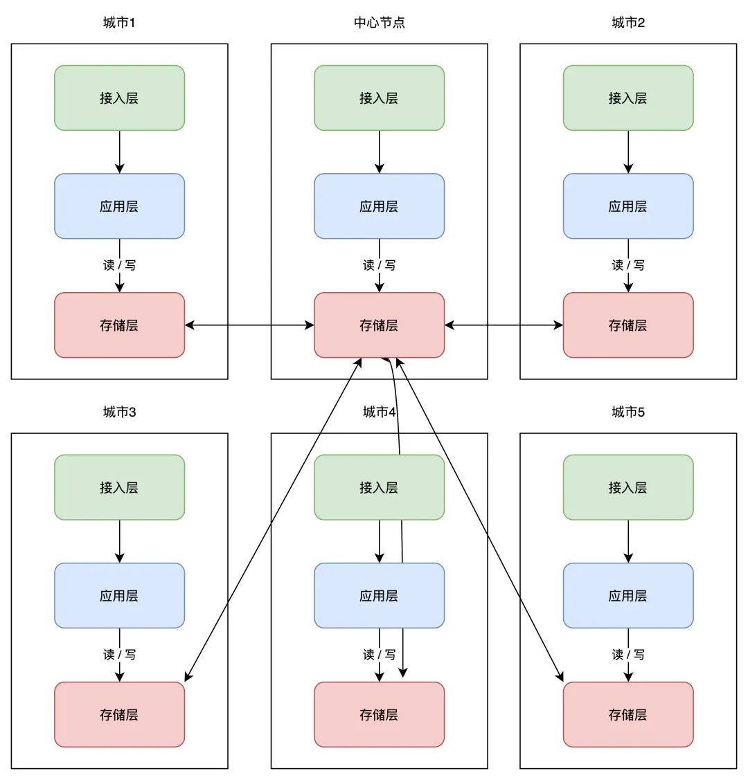 想要彻底搞懂“异地多活”，看完这篇就够了