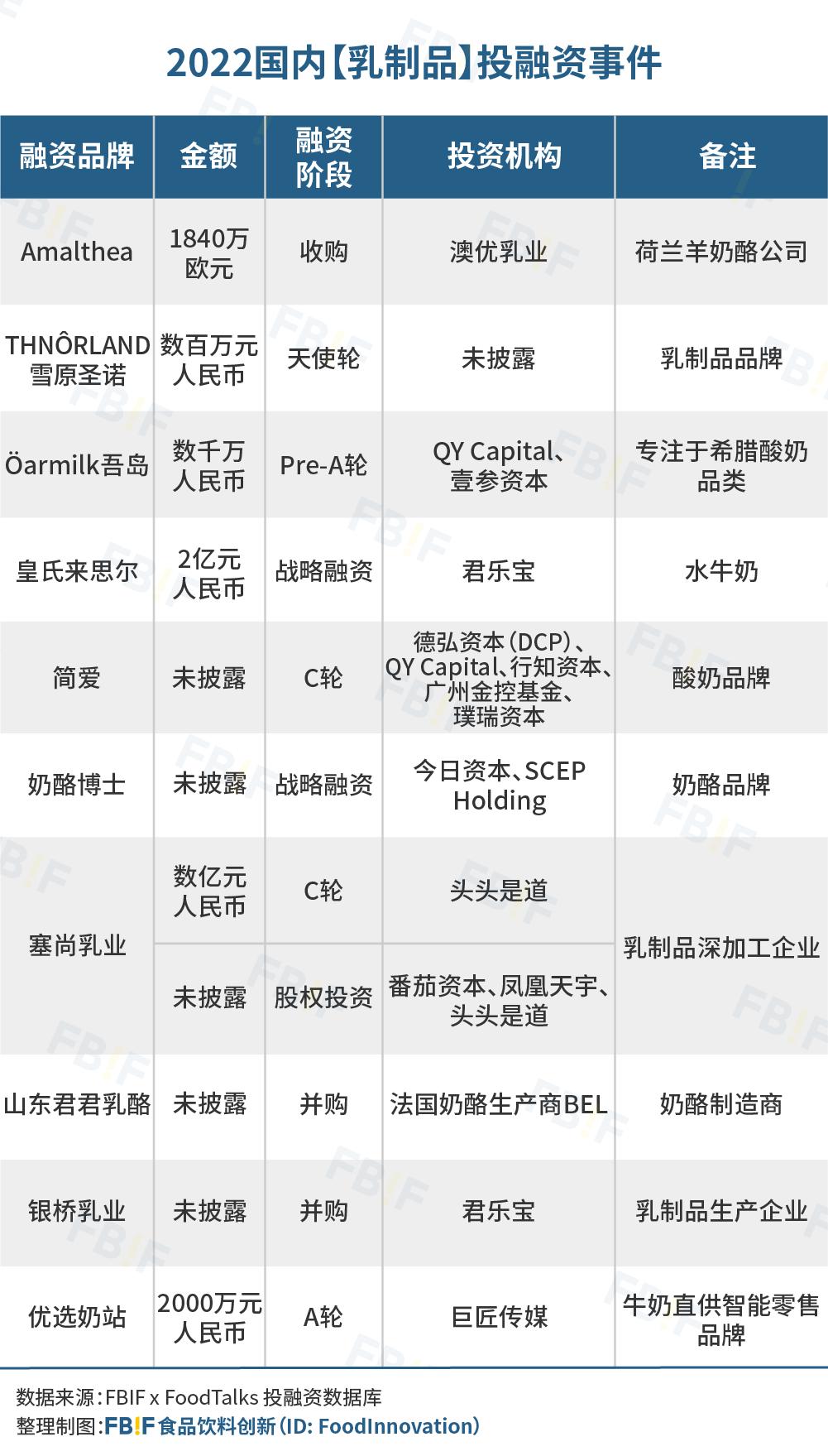 去伪存真，日趋理性——2022国内247起食品饮料投融资事件盘点