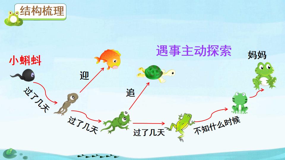 小蝌蚪找妈妈绘本ppt制作教程,二年级课文小蝌蚪找妈妈ppt背景