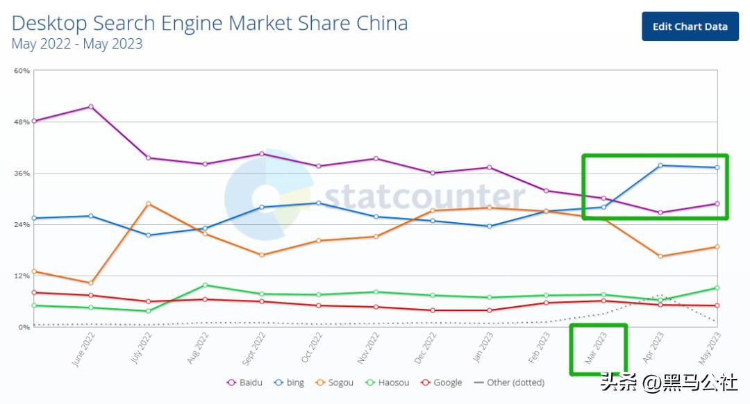 超过百度，必应成为中国第一搜索引擎？！