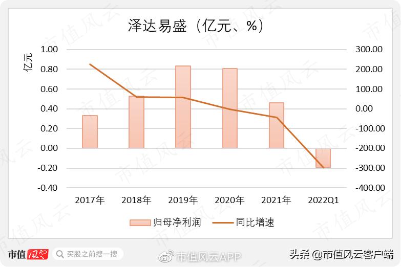 泽达易盛或被强制退市,泽达易盛上市
