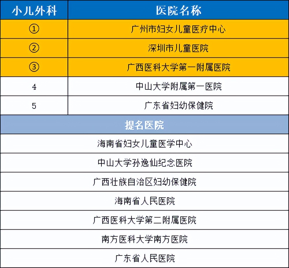 2020年度华南地区最好医院科室排行，值得收藏