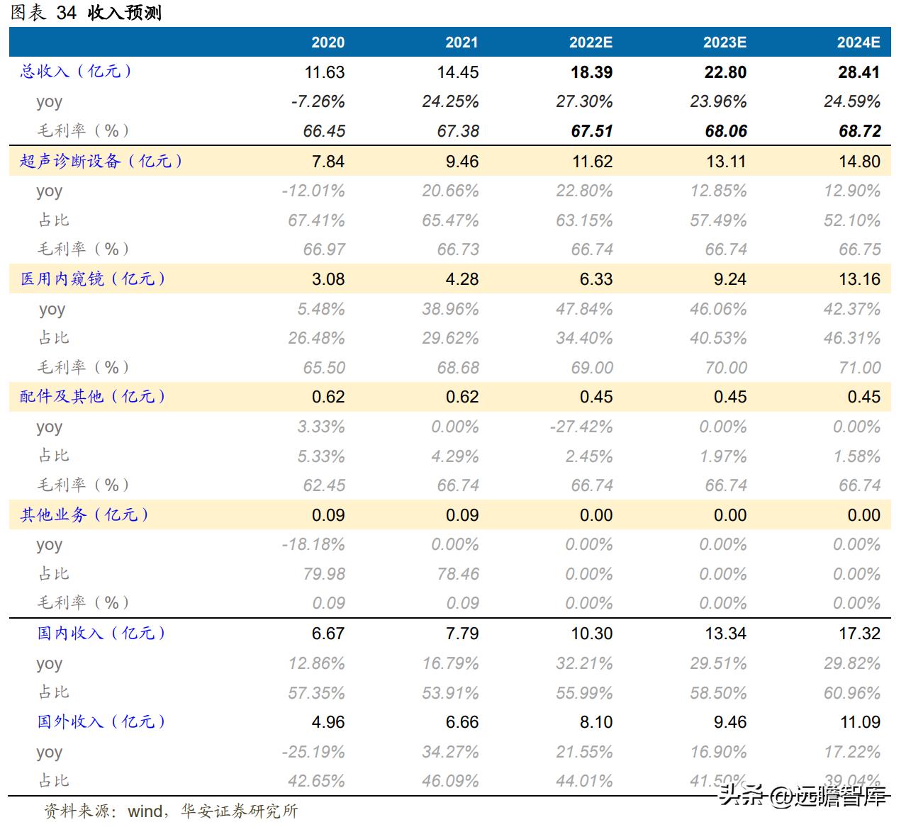 高举高打，开立医疗：经营改革效果显现，内镜助力业绩加速成长