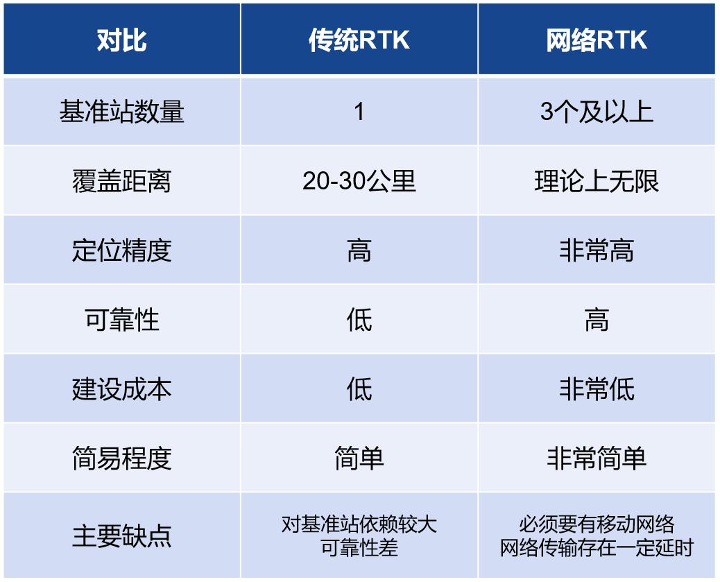 看rtk坐标怎么区别坐标系,rtk为什么能精准定位