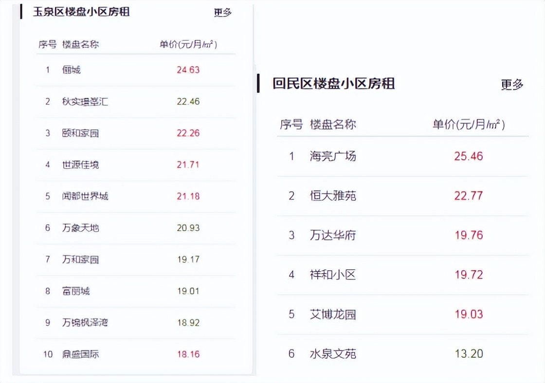呼和浩特2022年房租价格,呼和浩特赛罕区房租多少钱