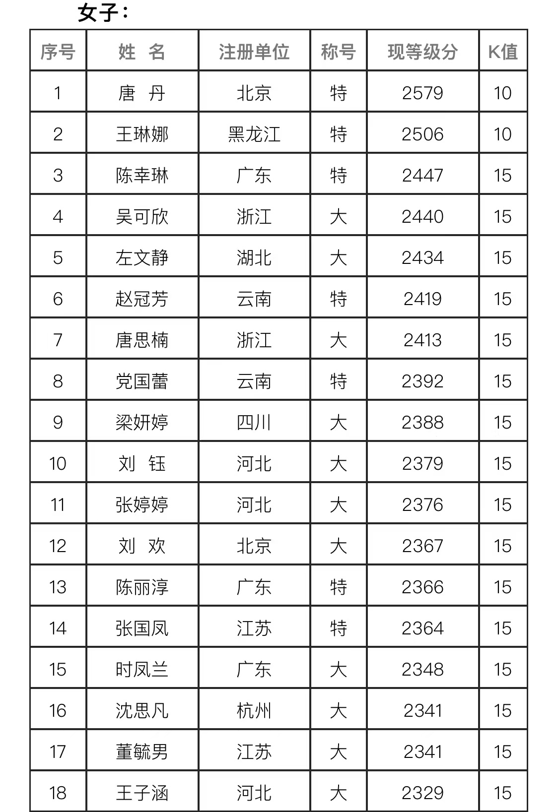 象棋等级分2022年公布时间,2022年上半年象棋慢棋等级分