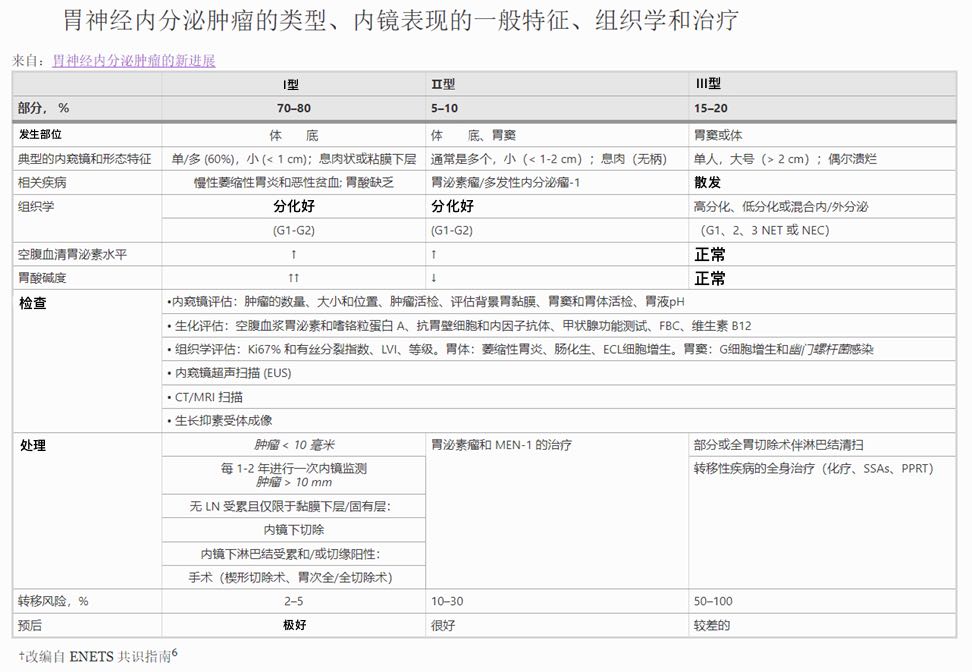 胃神经内分泌癌病理可能误诊吗,病理结果考虑为神经内分泌瘤