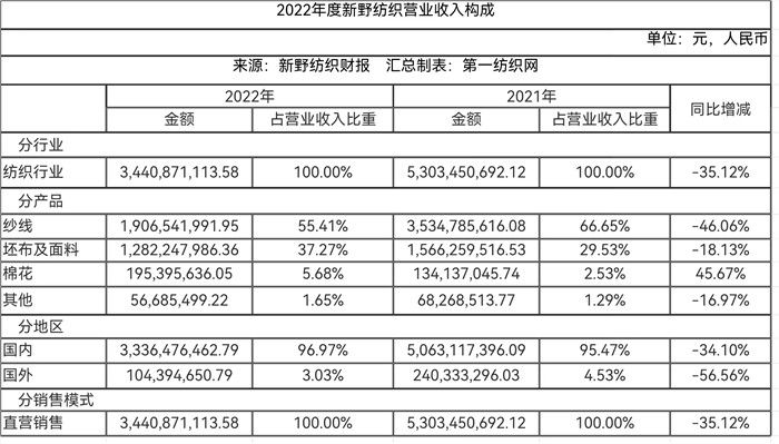 新野纺织特大订单,新野纺织生产线