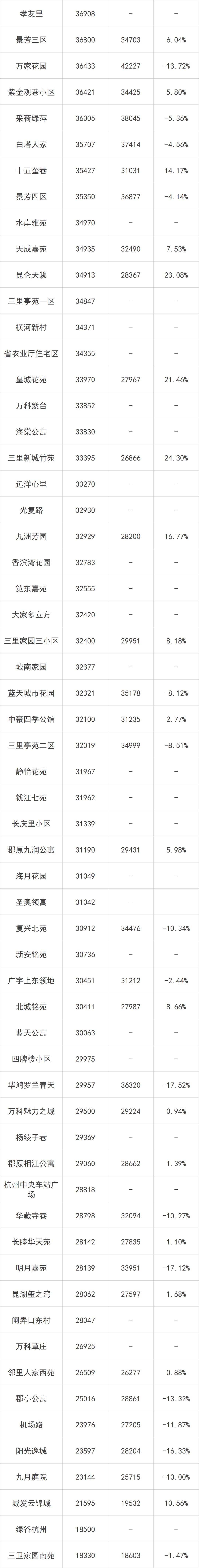 杭州市二手房成交回暖,杭州最新二手房价涨跌榜出炉