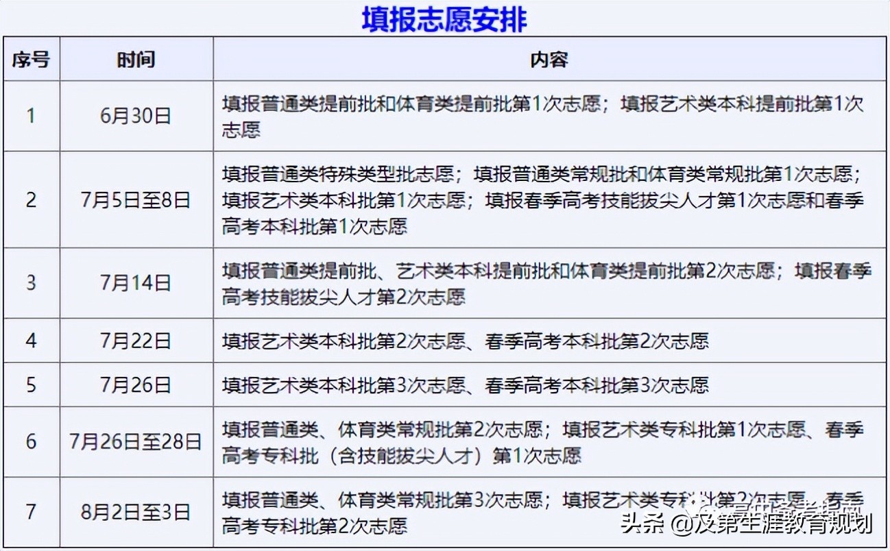 2020年山东高考志愿填报政策,2022年山东高考志愿填报详细步骤
