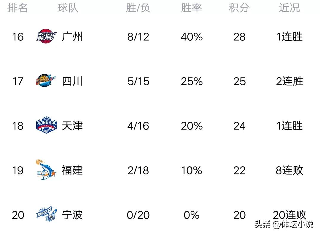 cba第20轮天津对福建的比分是多少,cba最新积分榜天津