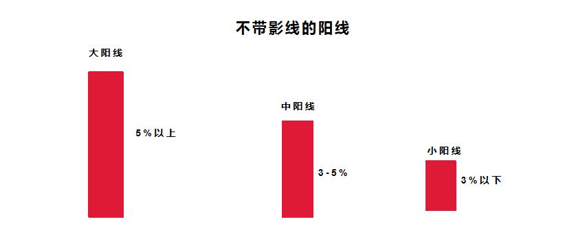 股指期货k线基础知识,股票光头阳线与光脚阴线组合