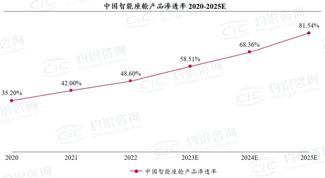 信息技术与汽车行业深度融合，带动智能化渗透率提升
