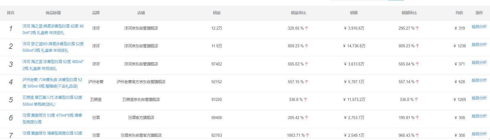 白酒市场的现状分析五粮液,2022年五粮液京东销售额