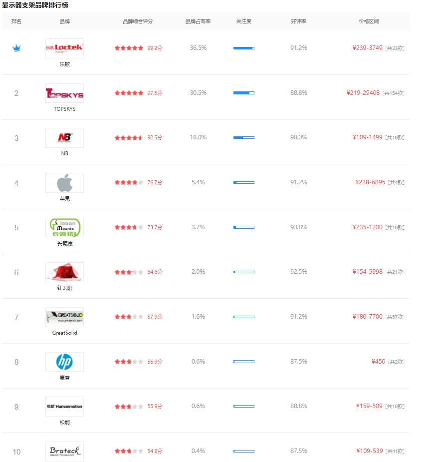 购买或安装显示器支架可能会遇到哪些问题