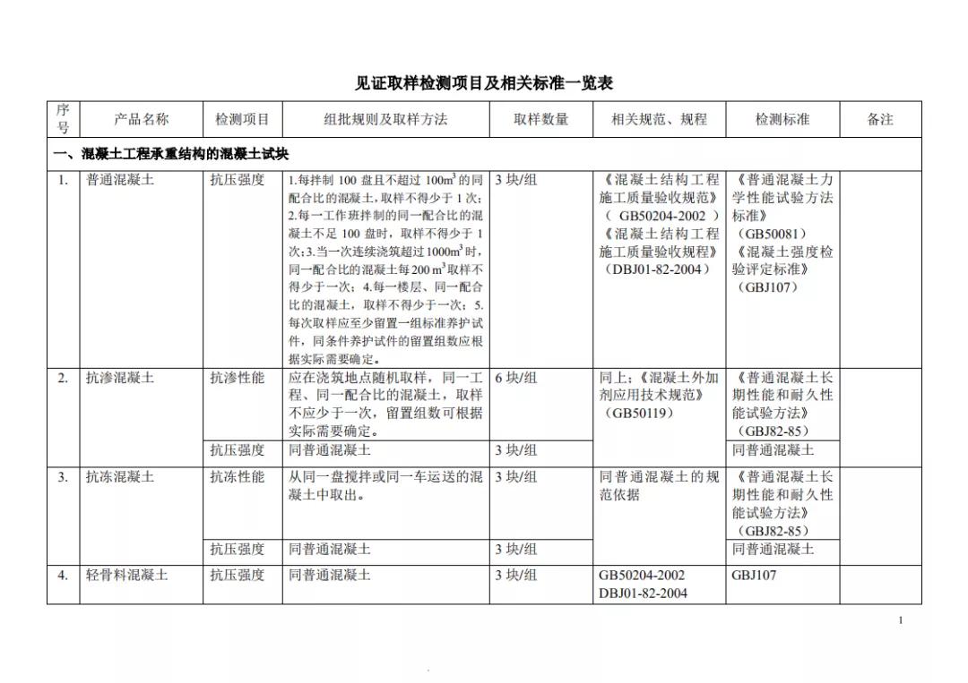 见证取样记录检测项目怎么填,见证取样30%要求及标准