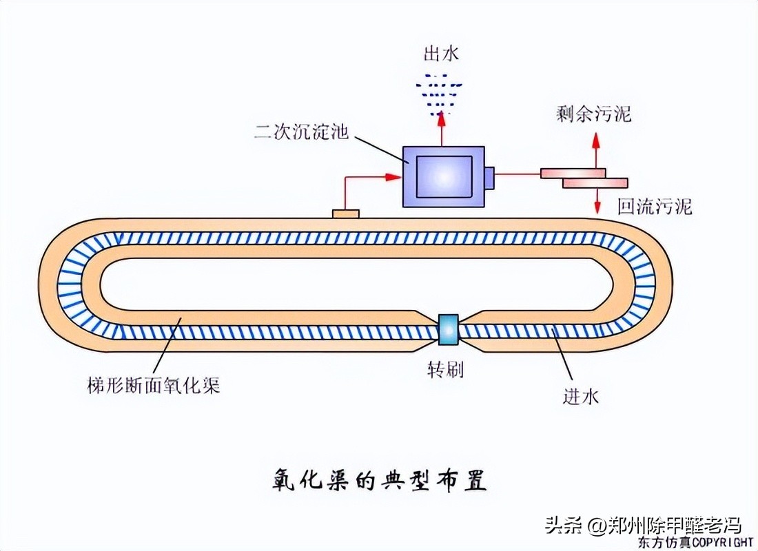 污水处理平板膜运行原理示意图,污水处理厂臭氧原理及注意事项