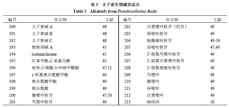 太子参的化学成分、药理作用和应用进展