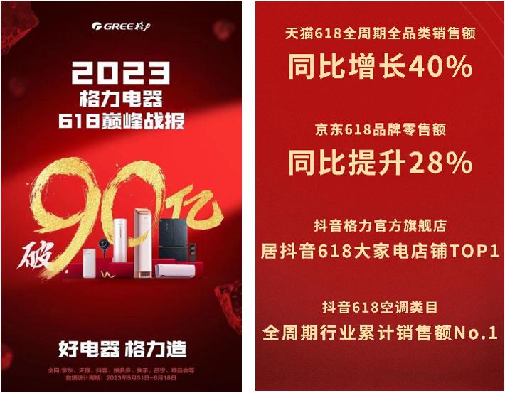 格力618销量102亿,格力电器取得巨大成功的奥秘何在