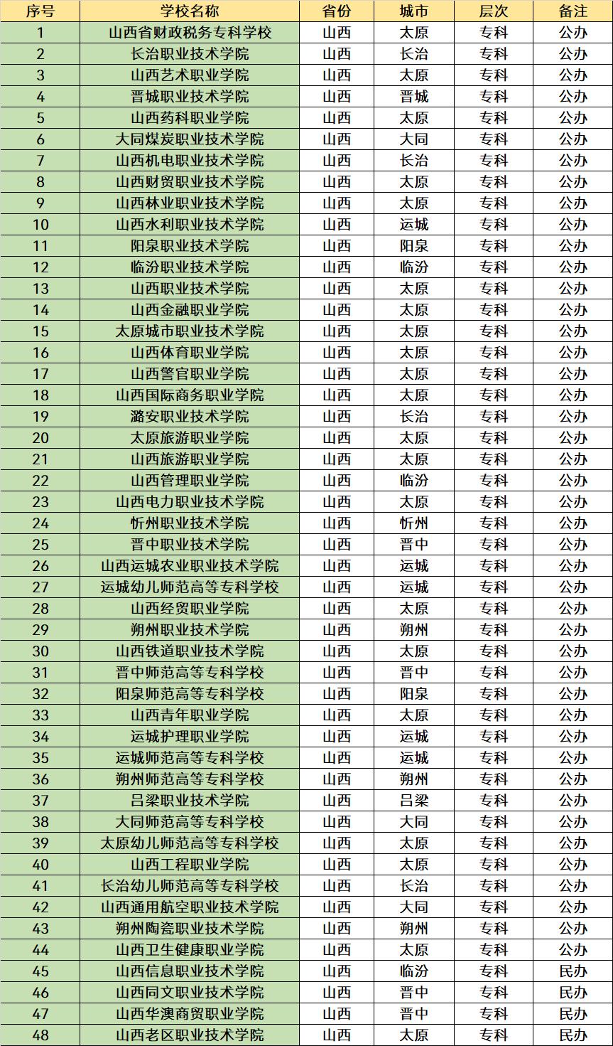 2023山西省大学名单,山西省各个大学2023招生计划