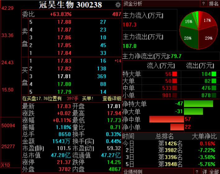 冠昊生物：飞不起来的毛毛虫啊