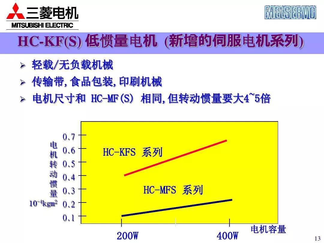 三菱plc控制伺服电机的系统案例,三菱伺服系统培训