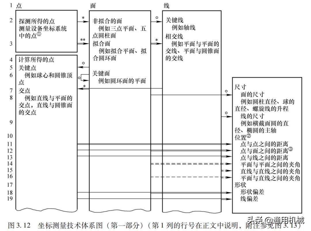 坐标测量基本知识,实用坐标测量技术