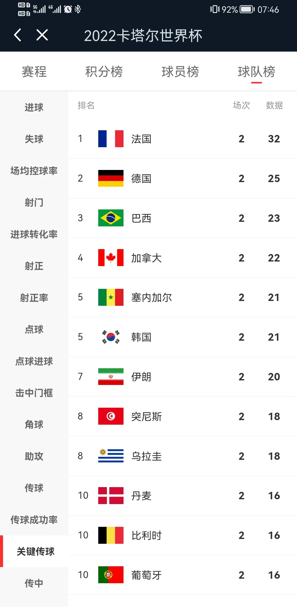 2022卡塔尔世界杯荷兰出线了吗,2022年卡塔尔世界杯数据统计