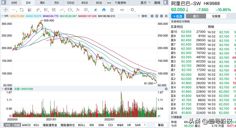 阿里巴巴港股跌近10%,阿里巴巴市值增长600亿美元原因
