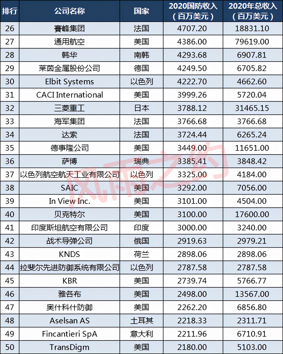 法国军工企业跟美国比,世界军工企业100强