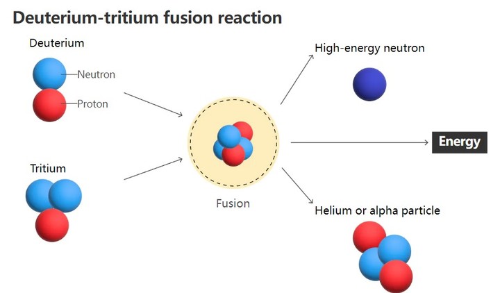 人类目前人造太阳最新进展,人造太阳目前最高纪录