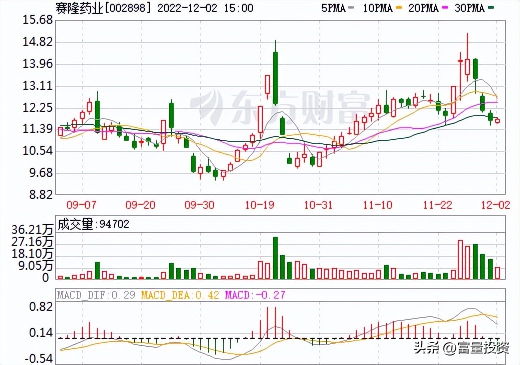 20221203量化精选股大盘点