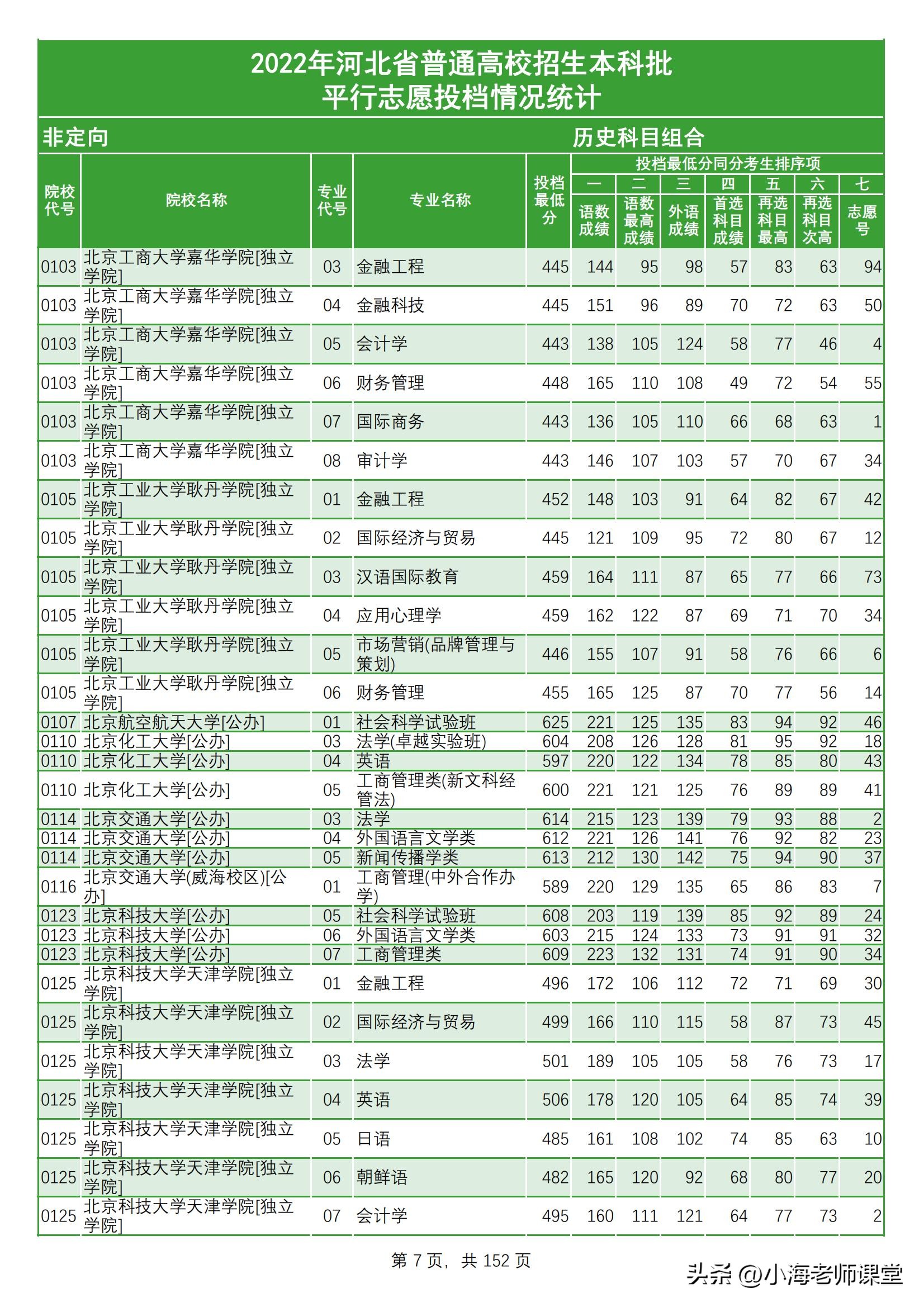 「河北」2022年河北普通高校招生本科批（历史类）平行志愿投档线