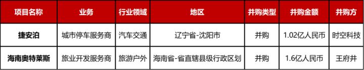 大型投资周报：支付基础设施提供商Xendit获5.3亿美元D轮融资