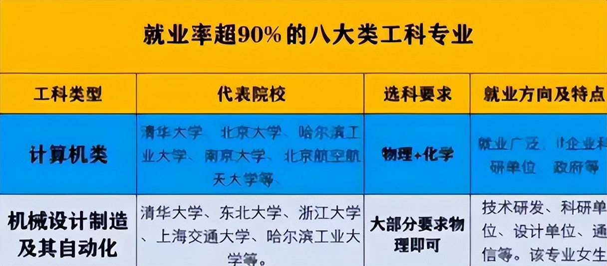 工科十大专业就业前景排名,工科类专业就业前景好的专业排名