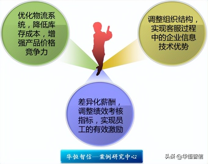 某大型矿山机械销售企业流程优化管理咨询项目